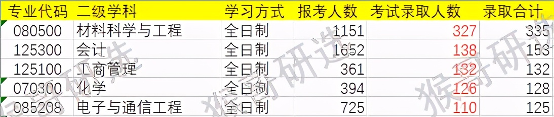上海大学材料考研难度,上海大学化学考研难度排名