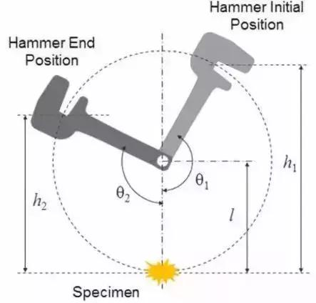 钢材低温冲击的试验方法,玻璃的冲击试验方法标准