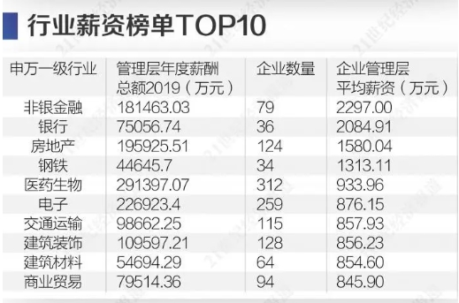 2019中国上市公司高管工资哪家最强？谁最“抠门”？