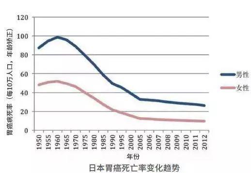 为什么日本胃癌治愈率最高,日本的胃癌治愈率很高吗