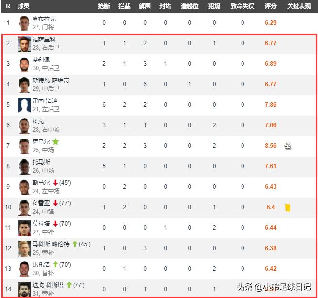 渣叔利物浦七年六冠,复盘推演第一次反围剿