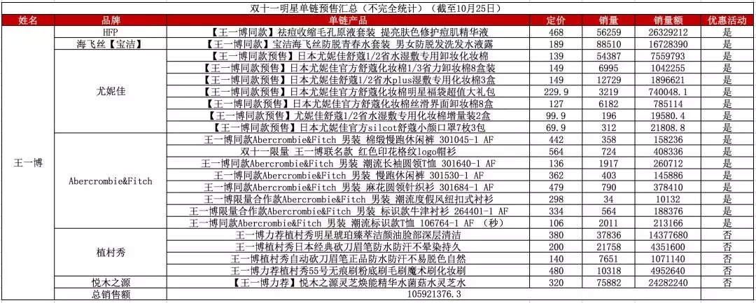 你的预售,我的打榜,谁的双11带货“顶流”?
