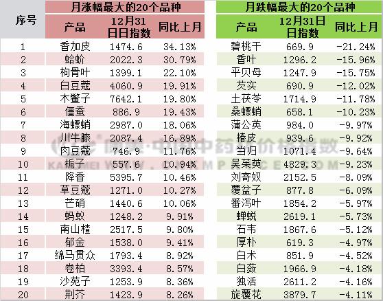 12月月报:中药材跑步进入“质量为王”时代