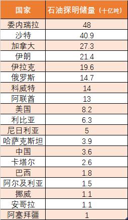 最新石油产量、储量全球排行榜!《BP世界能源统计年鉴》2020发布