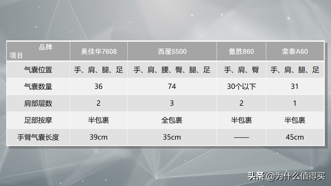 荣泰a60和奥佳华7608哪个好,奥佳华7608与a60哪个好
