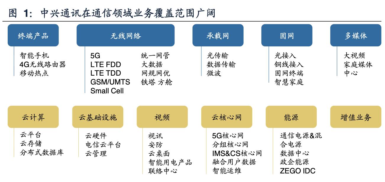 中兴通讯完成首个5g轻量化大规模,中兴通讯5g深度分析