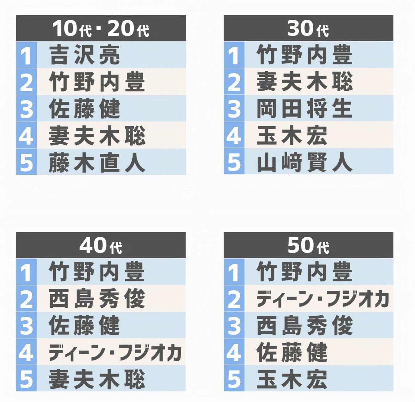 日本男人最想拥有的脸！性感神颜秒杀鲜肉，冻龄大帅哥竟单身