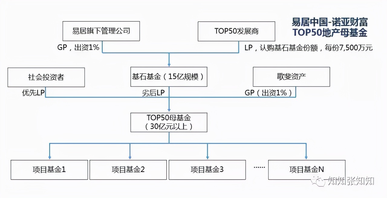 私募基金结构图,地产型基金