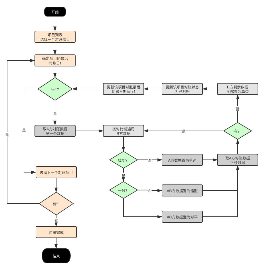 实时对账系统,对账在系统中怎么实现