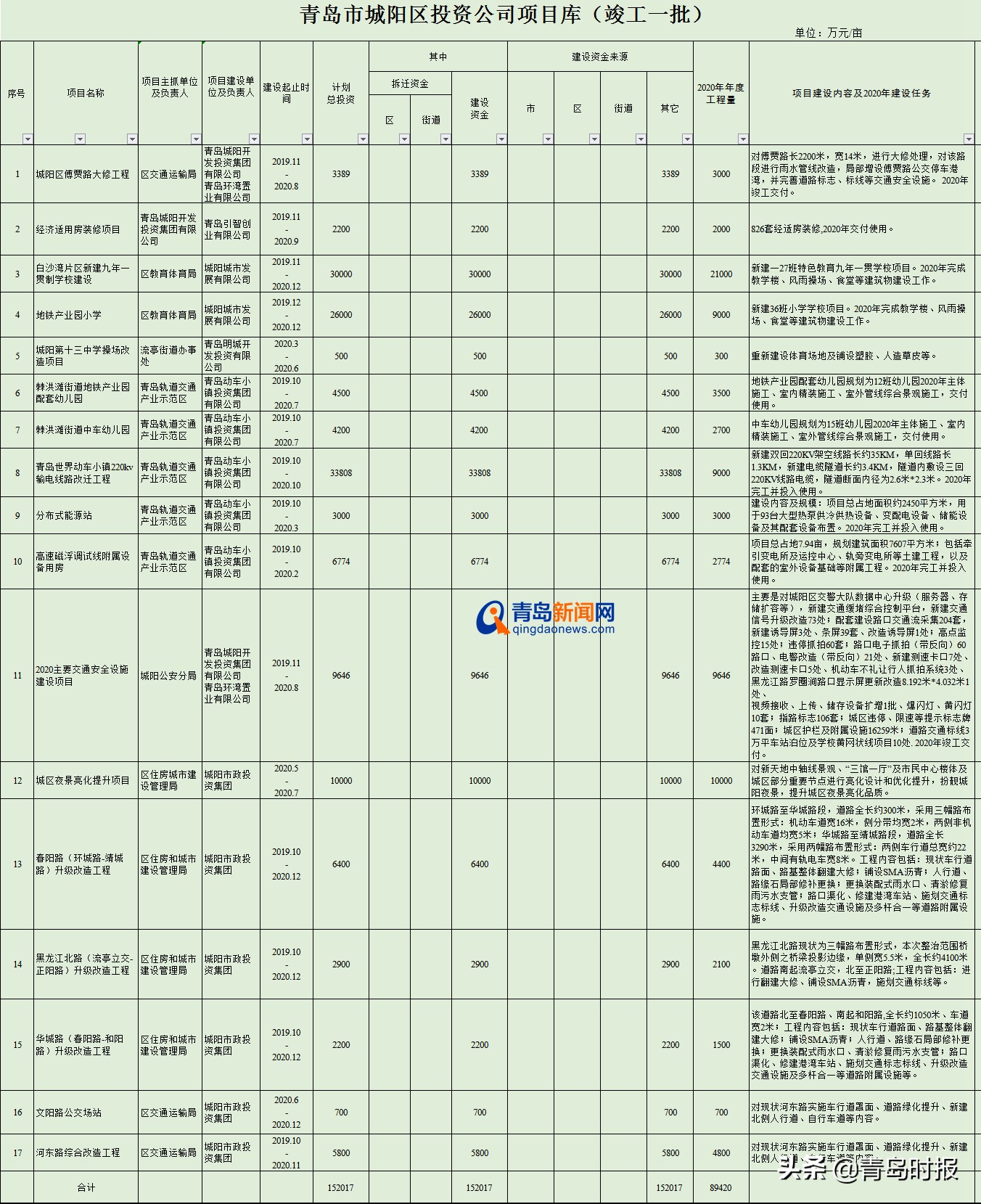 青岛城阳区明年有什么好的项目,2024年青岛城阳区重点项目