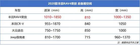 丰田荣放rav4跟本田crv哪个省油,新车荣放rav42.0真实油耗