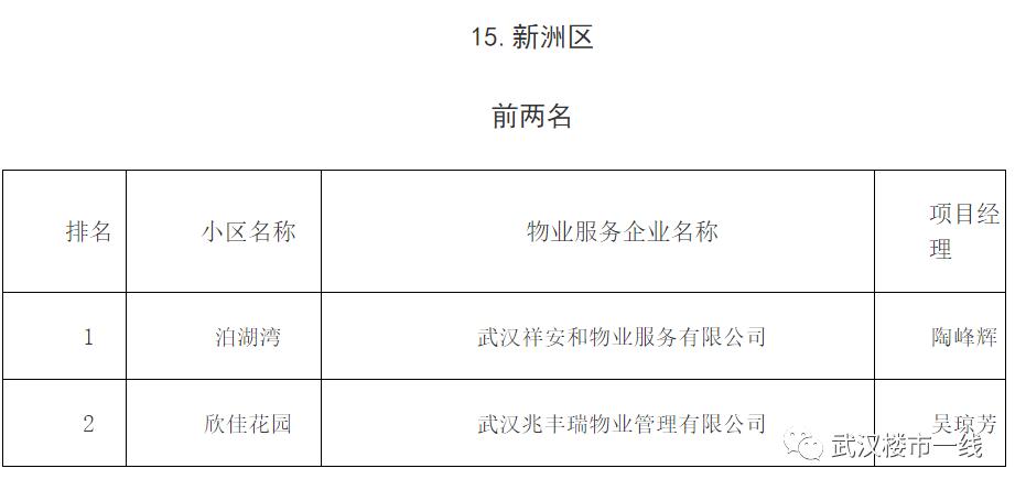 刚刚！武汉最牛B的物业公司评选出炉！看看有没有你家物业？