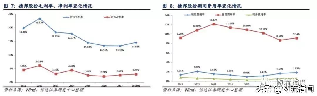 德邦快递优势和劣势,德邦快递企业发展史