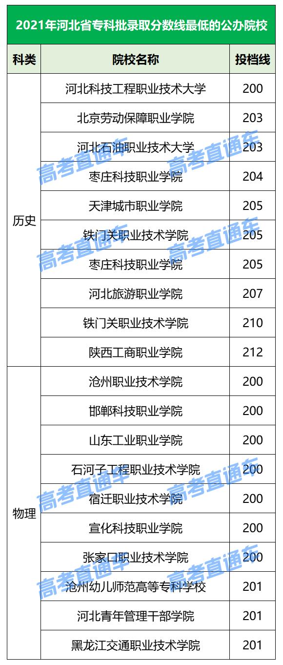 各院校2019最低录取分数线,2019全国院校最低投档分数线