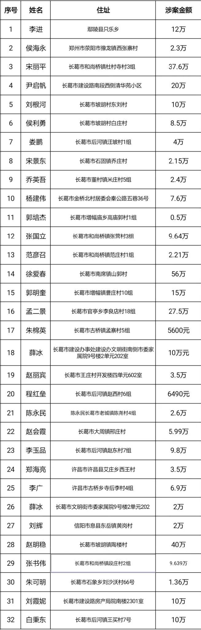 长葛这22家门店、企业，3个诊所，32人上“黑榜”！（附名单）