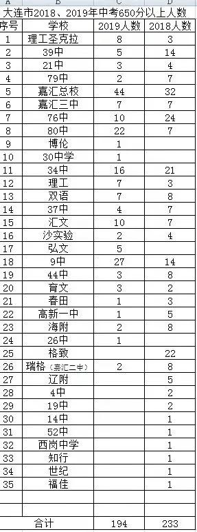 大连升学,大连最好的学校是哪个