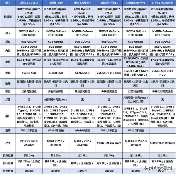 5000左右畅玩3a大作的游戏,3a游戏本推荐2022性价比最高