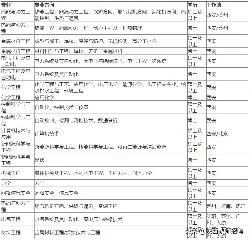 西安热工研究院2024招聘待遇,西安热工院2024招聘要求