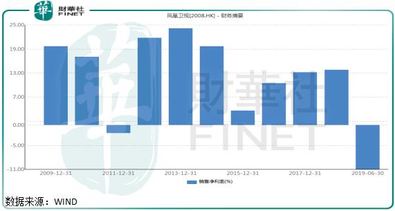 半年就亏近2亿元传统媒体巨头凤凰卫视不行了？