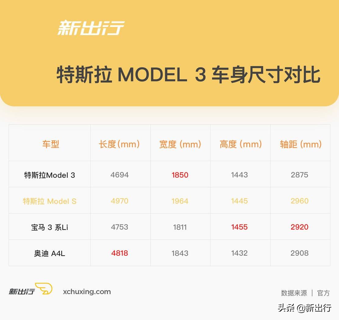 特斯拉model3对比奥迪rs3,特斯拉model3和小鹏p7哪个好