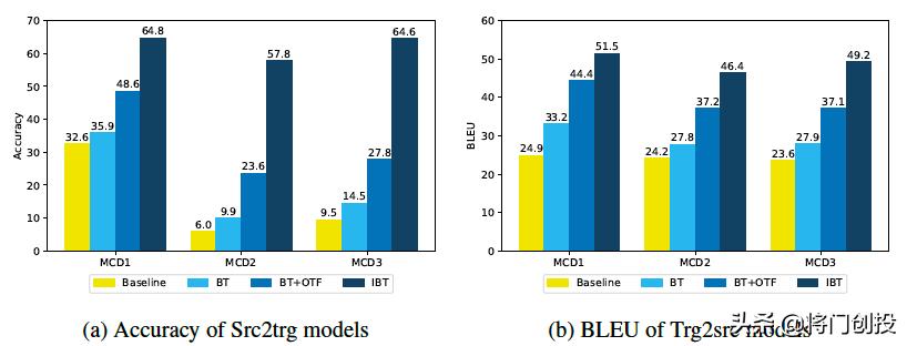 AAAI’21|利用迭代回译技术提高模型的组合泛化能力