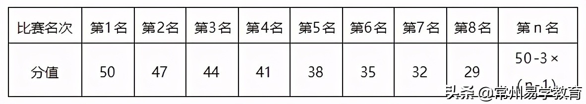 2021年普通高中特长生招生项目,2024年常州市普通体育高中特长生