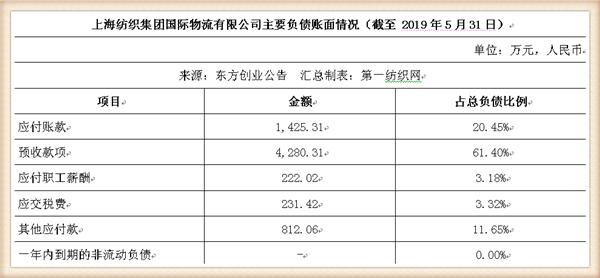 新联纺等6家上海纺企负债超50亿，被东方创业拟募资13.5亿拿下