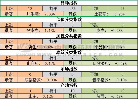 川牛膝后市行情分析,2022川牛膝药材行情