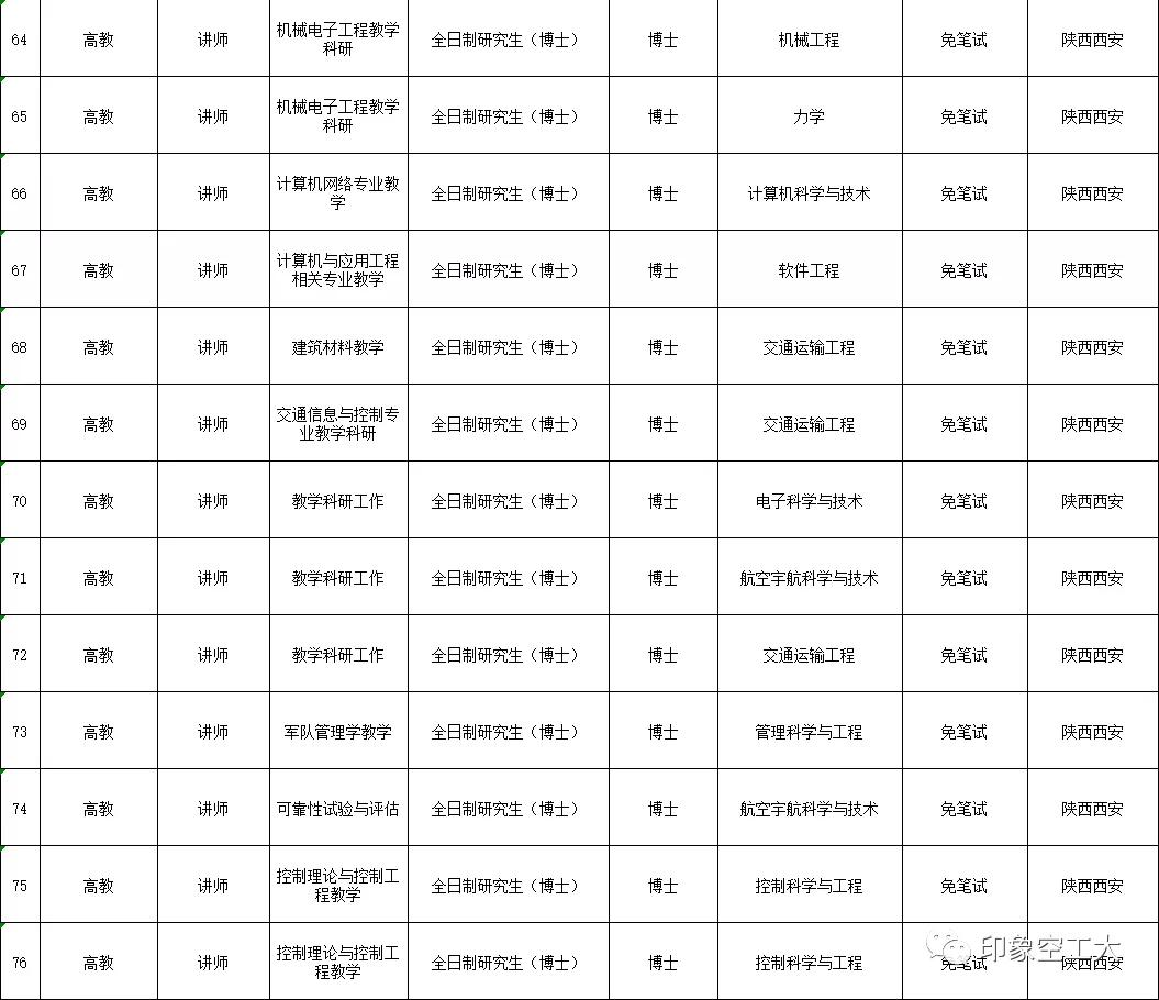 部队文职2023招聘公告,部队文职招聘2023信息表