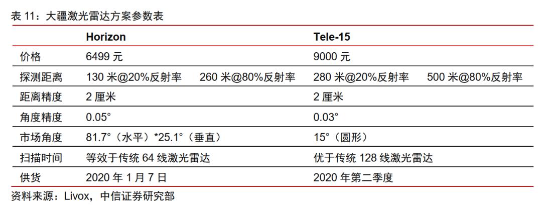 激光雷达在智能车的应用,激光雷达是否会成为智能汽车标配
