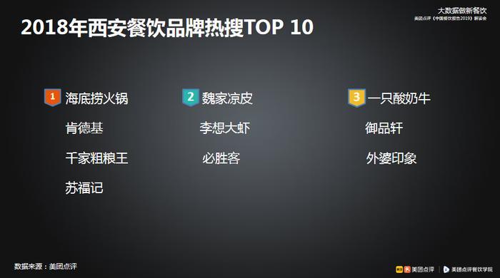 美团大数据餐饮品类排行,美团大数据分析成功案例