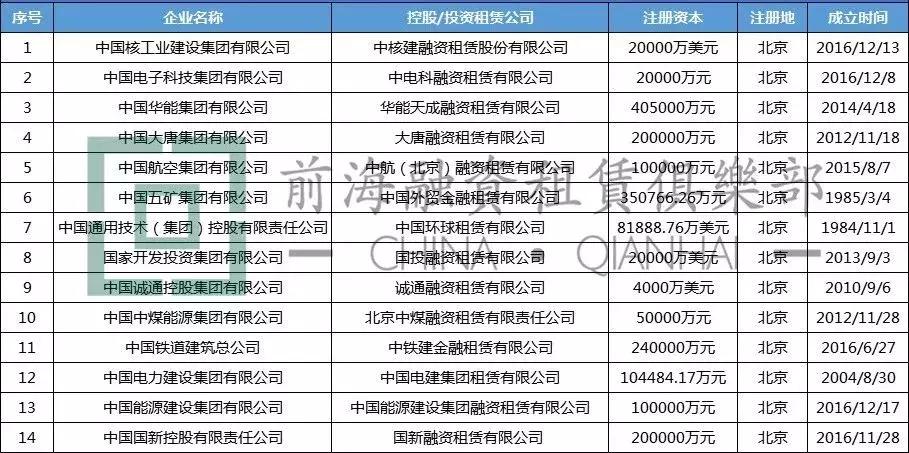 融资租赁国企公司有哪些,国企的融资租赁公司有哪些