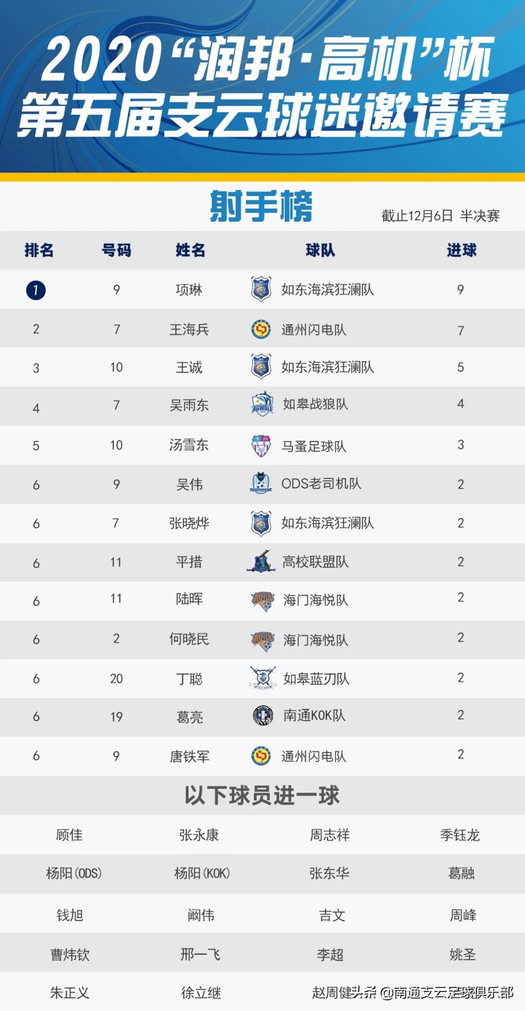 赛事|“润邦·高机杯”第五届支云球迷邀请赛决赛球队诞生