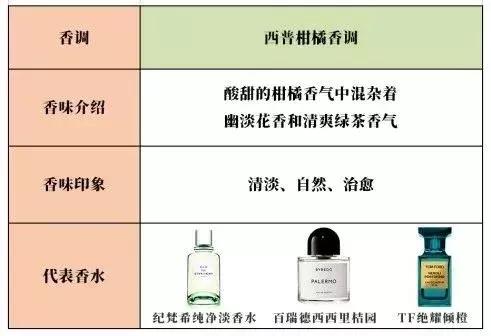 香水入门知识香调分类科普,香水科普知识入门