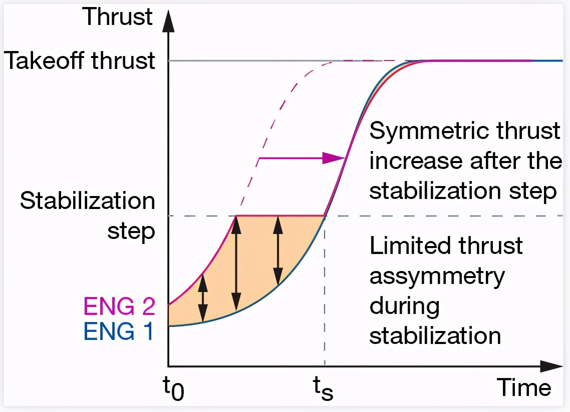起飞动作教程,起飞操作要领