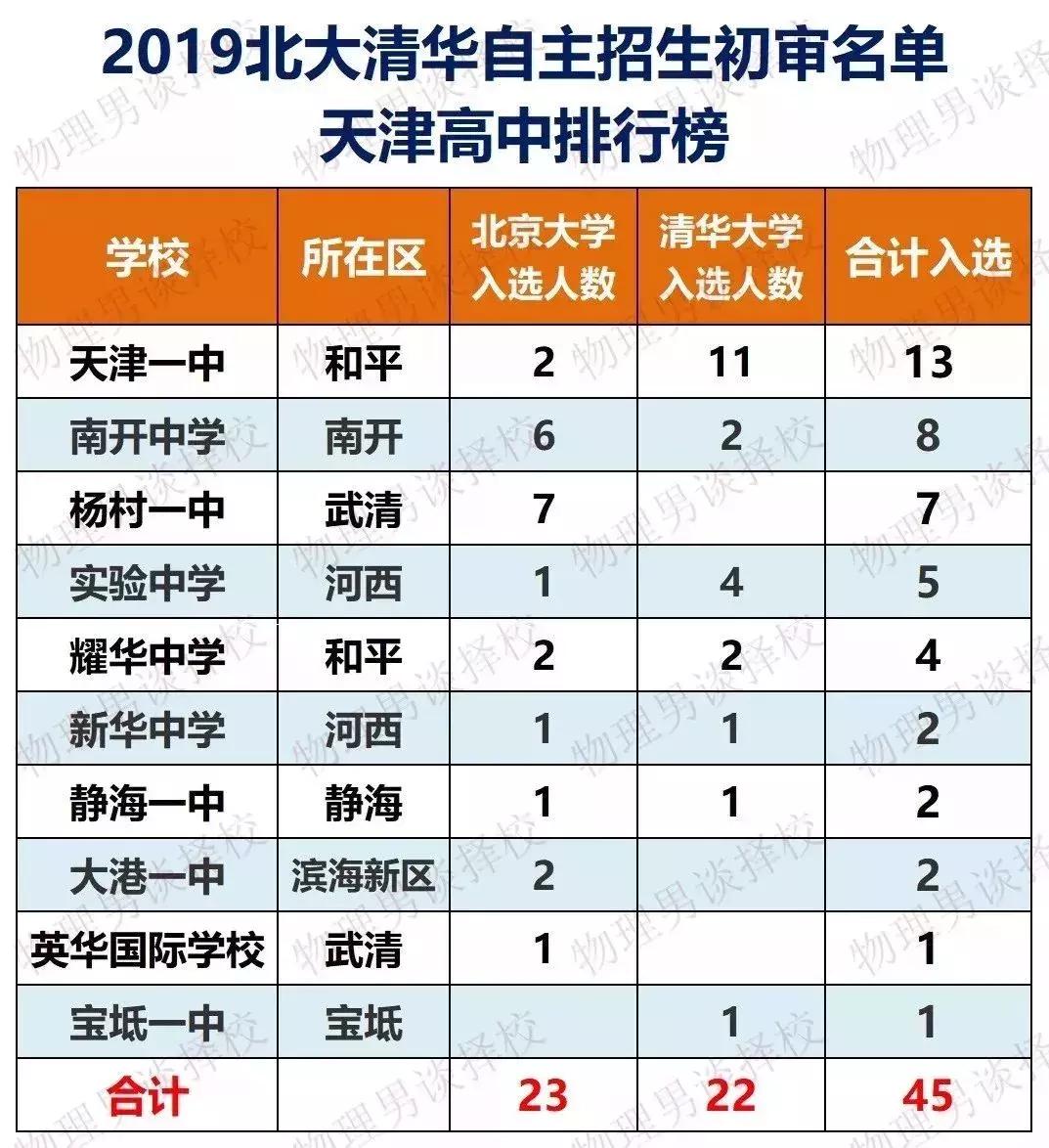 天津高中2014考入清华北大的人数,天津一中考上清华北大的有多少