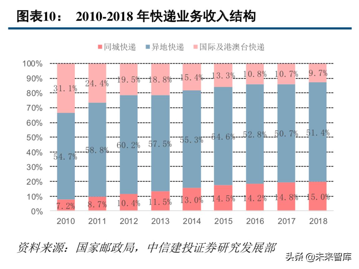 中通快递现状分析,中通快递的运营模式及特点