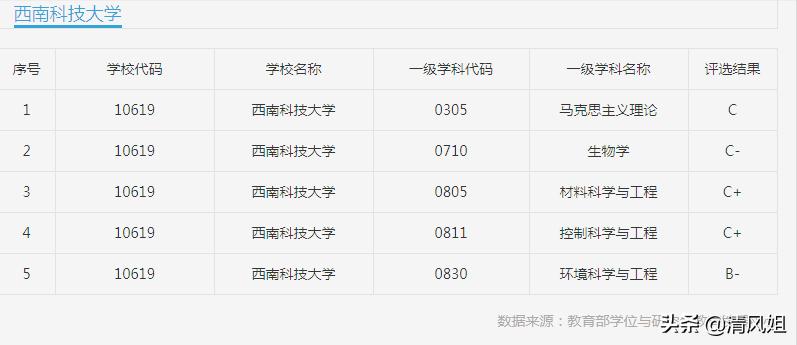 为中等生推荐性价比高的大学之五：四川省——西南科技大学