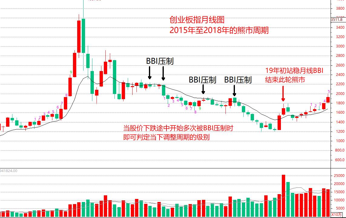 股票bbv指标详解及说明,如何判断股票波段涨跌拐点