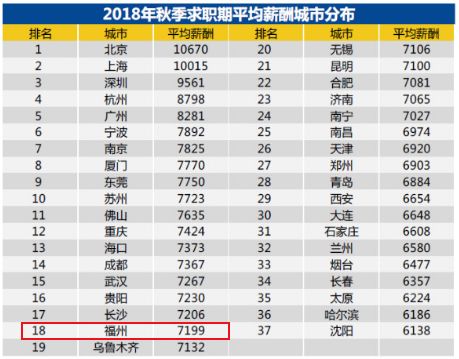 福州本地月工资7000,福州现在2100元工资生活