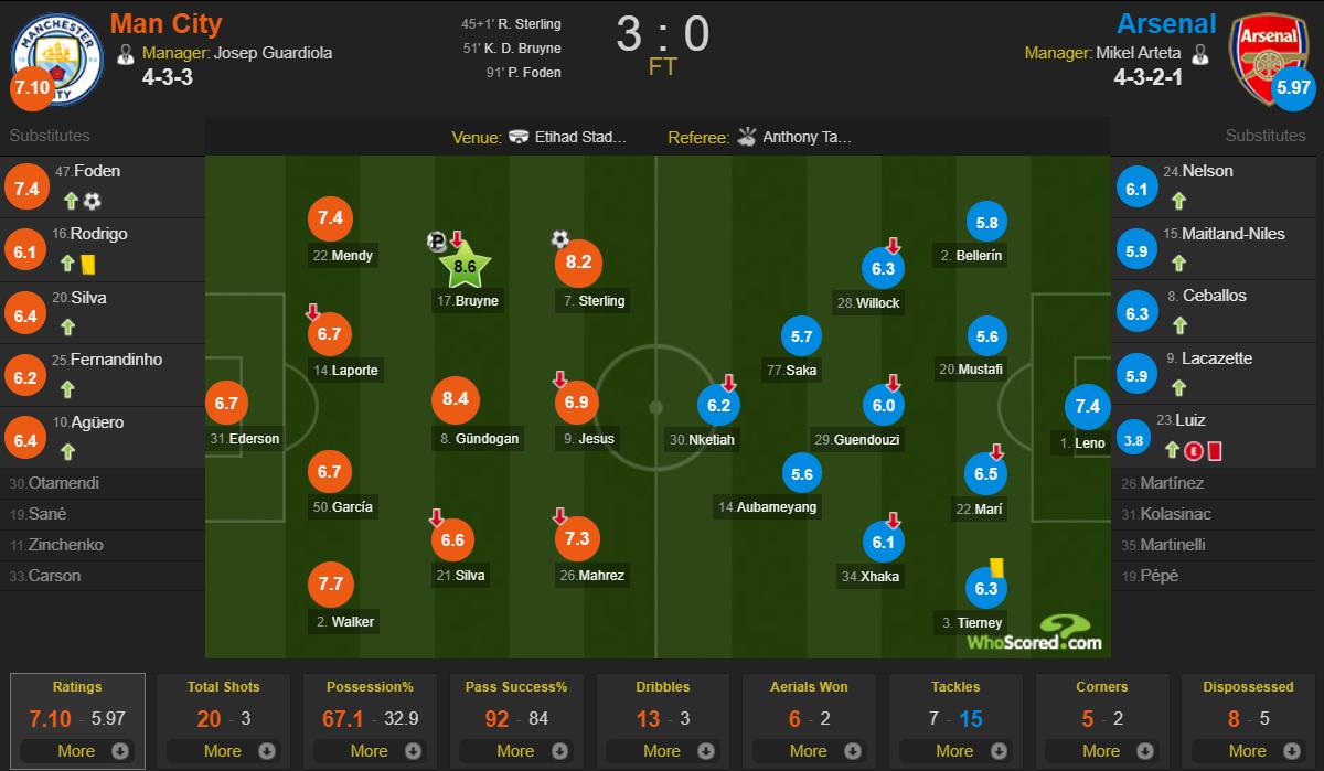 复盘曼城VS阿森纳:再好的门将也拯救不了大卫·路易斯自杀式防守