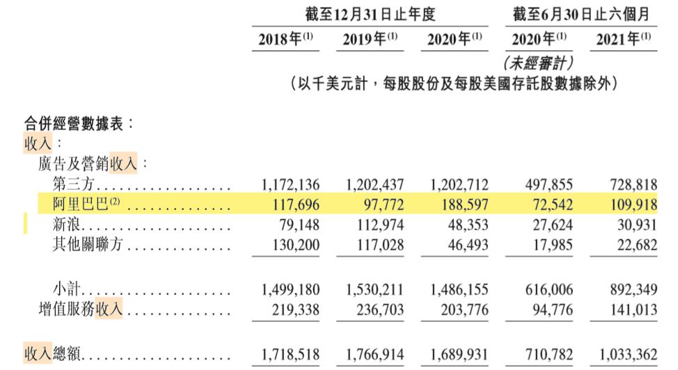 12岁微博回港二次上市！社交平台“老四”，前景如何？