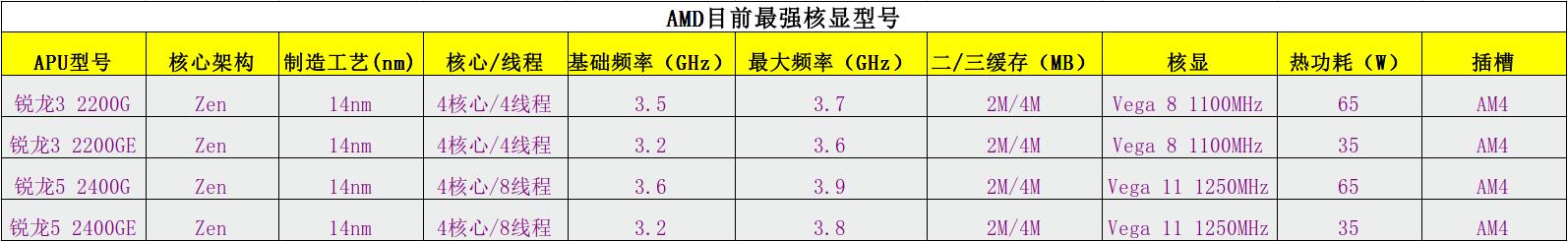 amd处理器哪个型号性能最好,amd电脑处理器详细讲解