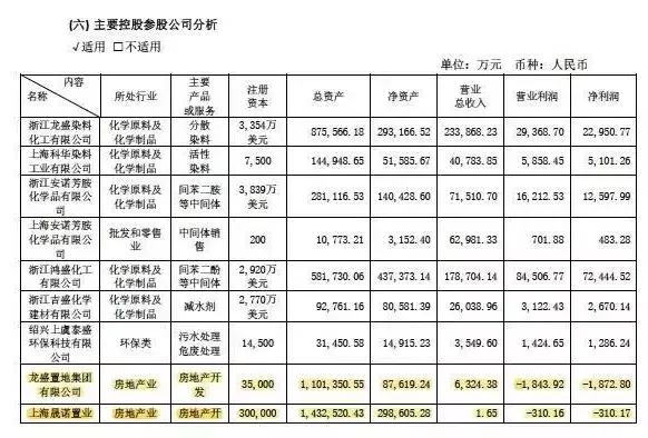 小打小闹？1.5亿举牌房地产，500亿身家的染料大王的地产梦