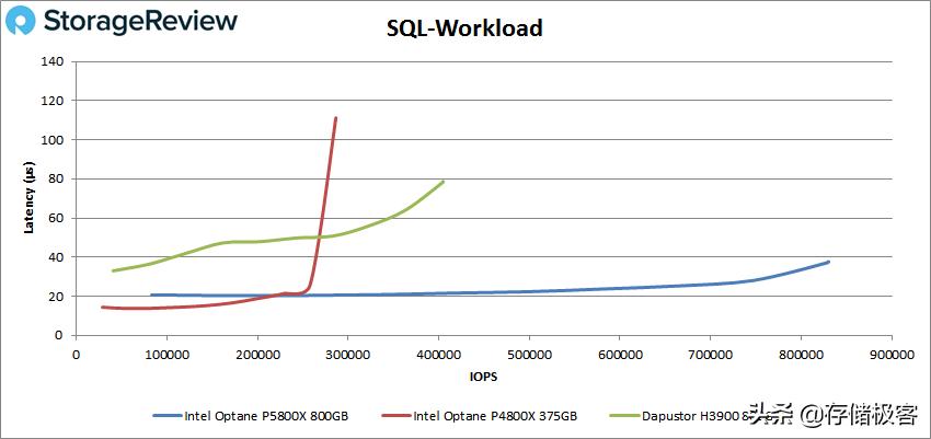 傲腾固态p5800x多少钱,傲腾p5800x写入量