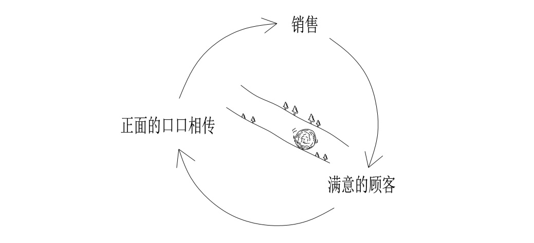 世界五大学习方法之思维网（正反馈在生活中的应用）