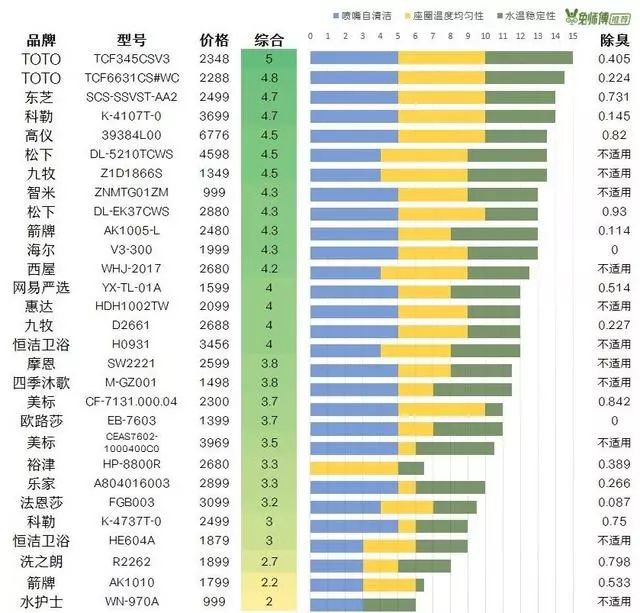Toto智能马桶推荐测评,toto智能马桶九牧