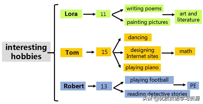 ourhobbies英语阅读,英语阅读外国名著原版