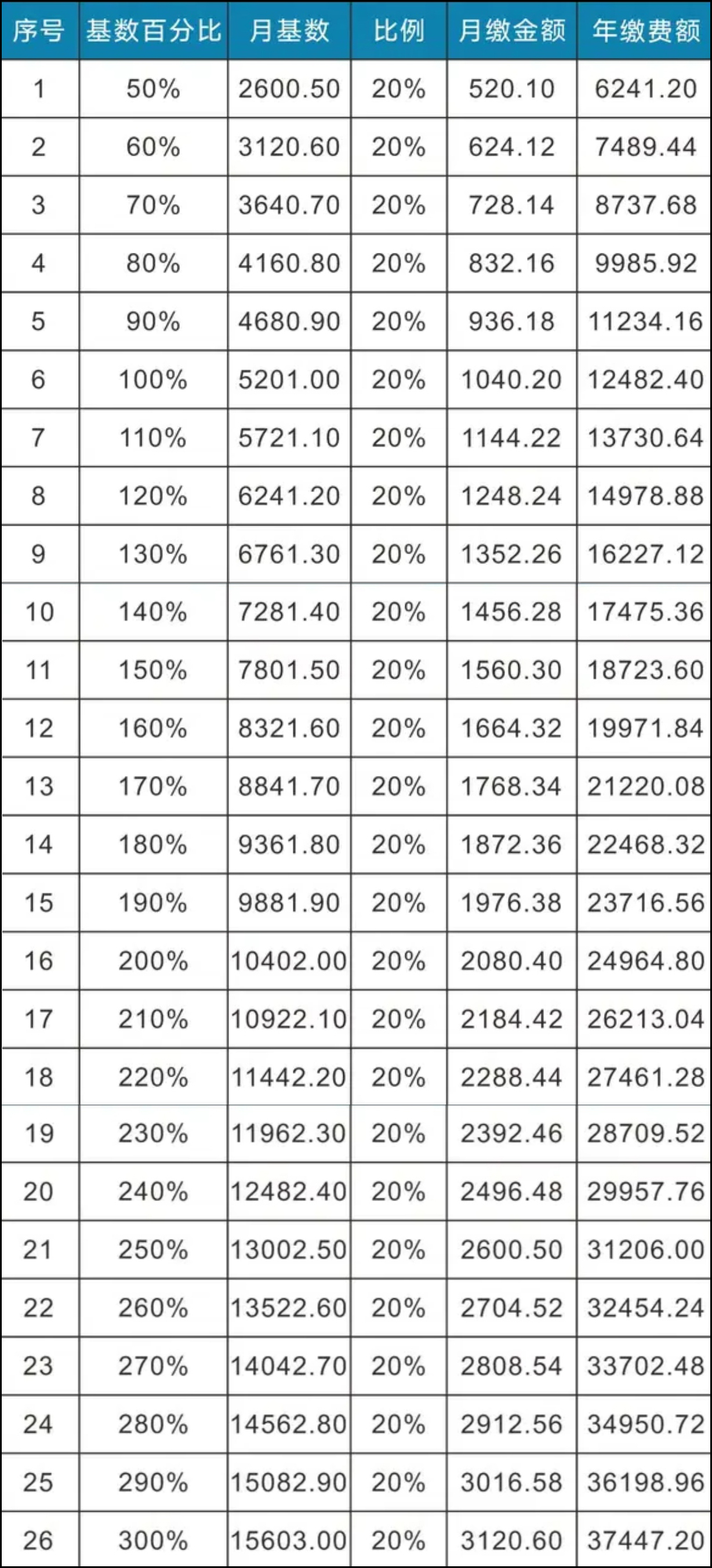 西安市灵活就业人员养老缴费基数,西安灵活就业人员养老缴费标准