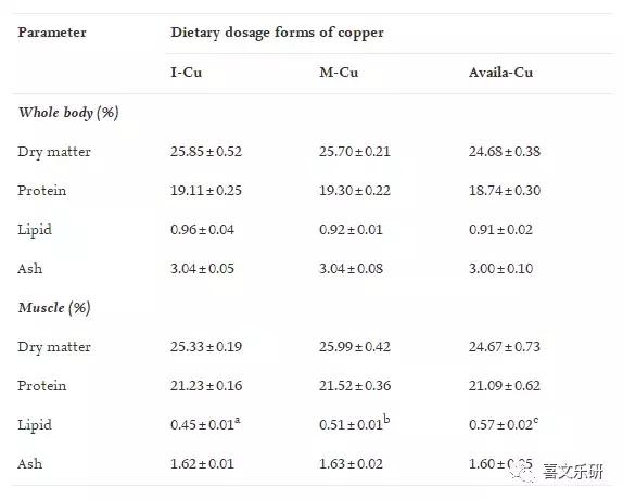 添加硫酸铜养的鱼能吃吗,微量元素对于对虾的影响
